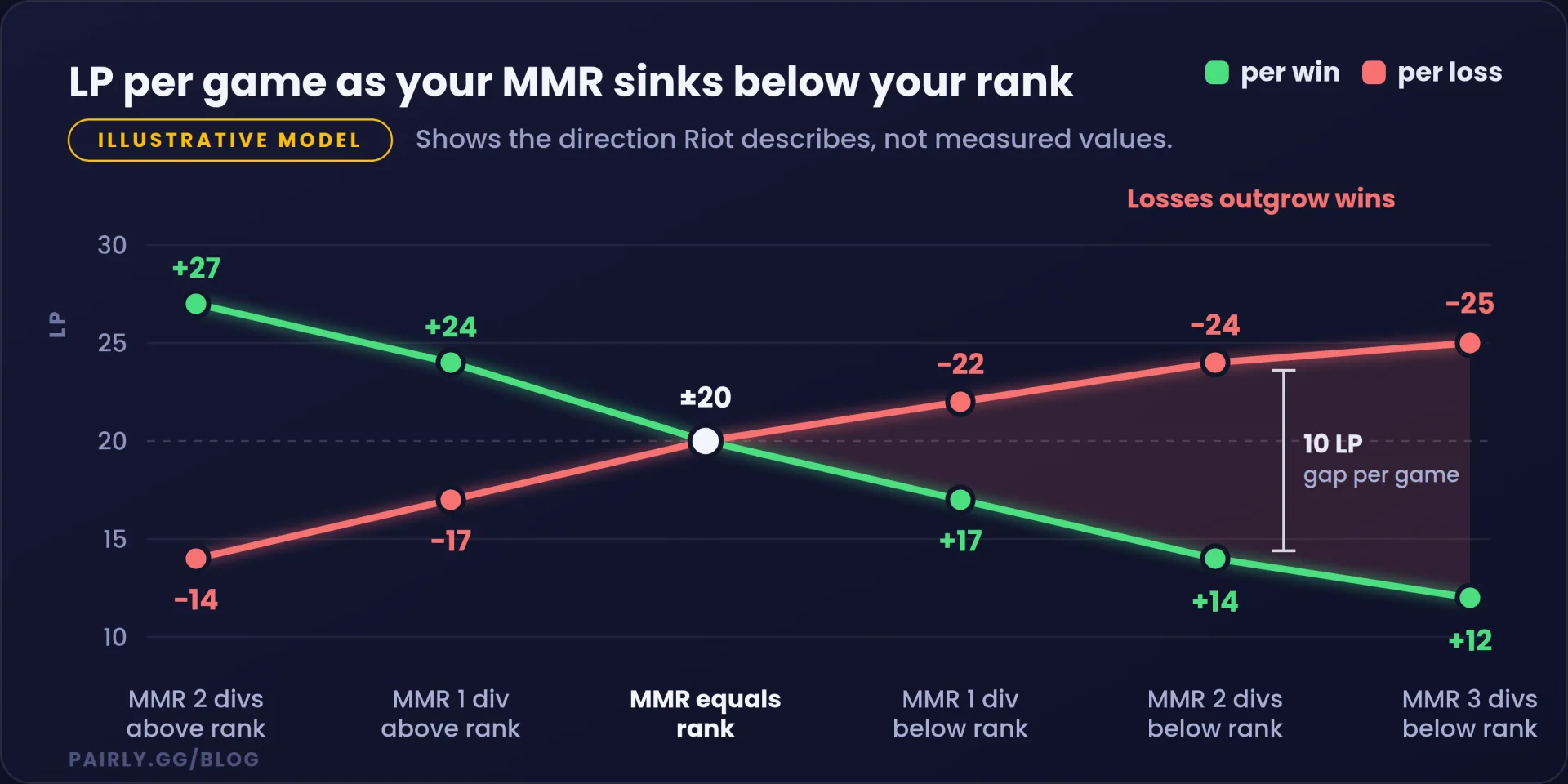 Illustrative model: LP per win and per loss as MMR drops below rank. It shows the direction Riot describes, not measured values.