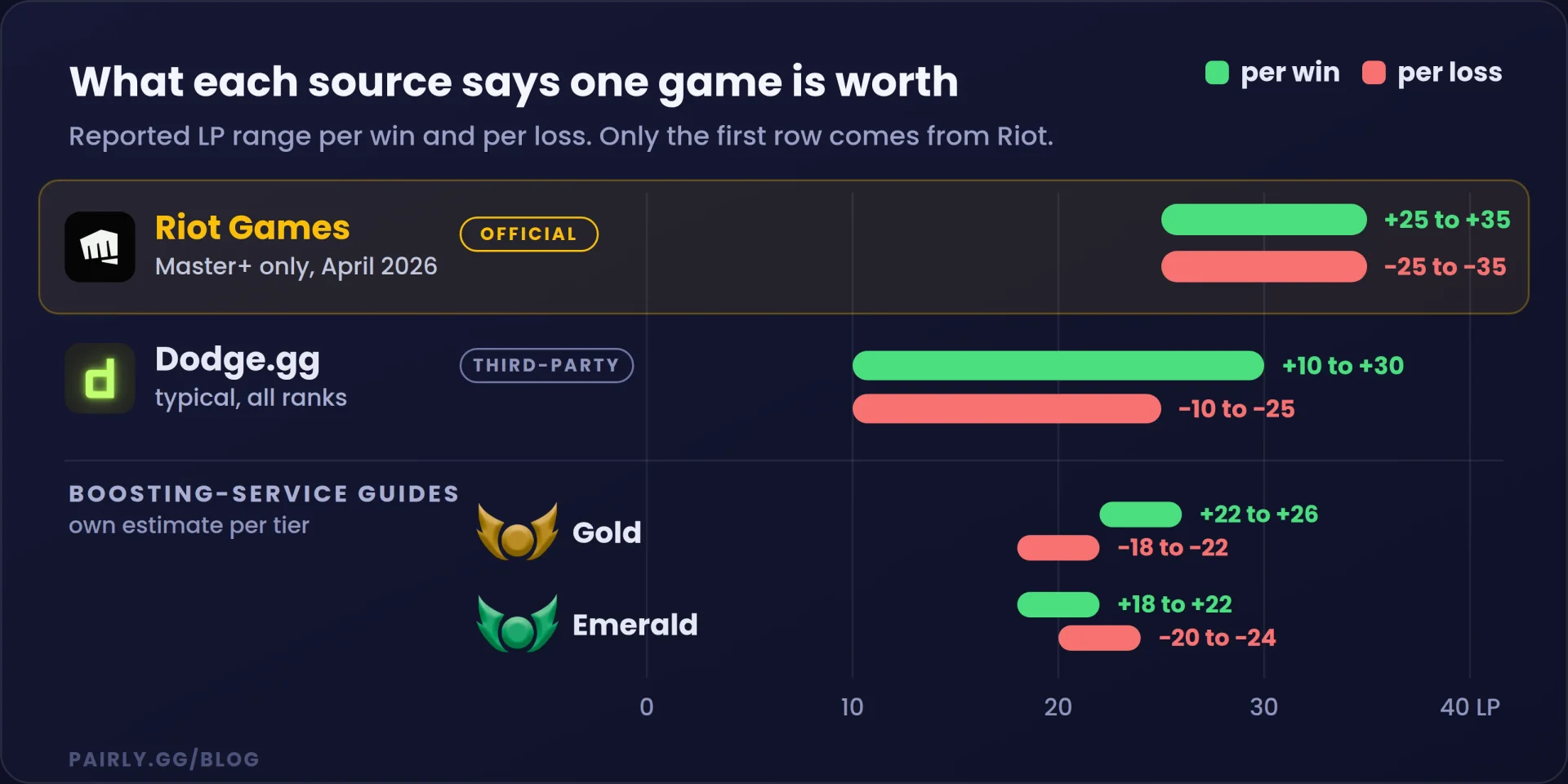 What each source says one game is worth: Riot's Master+ range against Dodge.gg and two tier estimates from boosting-service guides. Only the Riot row is official.